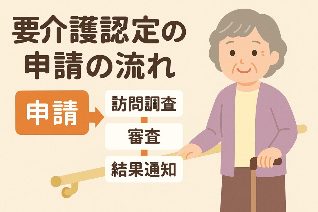 要介護認定の申請の流れを説明する図。申請→訪問調査→審査→結果通知の順を示し、手すりにつかまりながら笑顔の高齢女性が描かれている